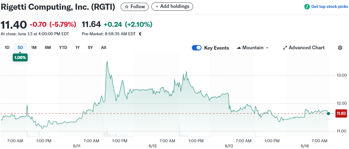 Rigetti Computing, Inc. (RGTI)