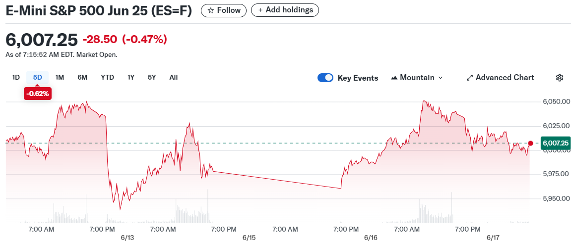 E-Mini S&P 500 Jun 25 (ES=F)