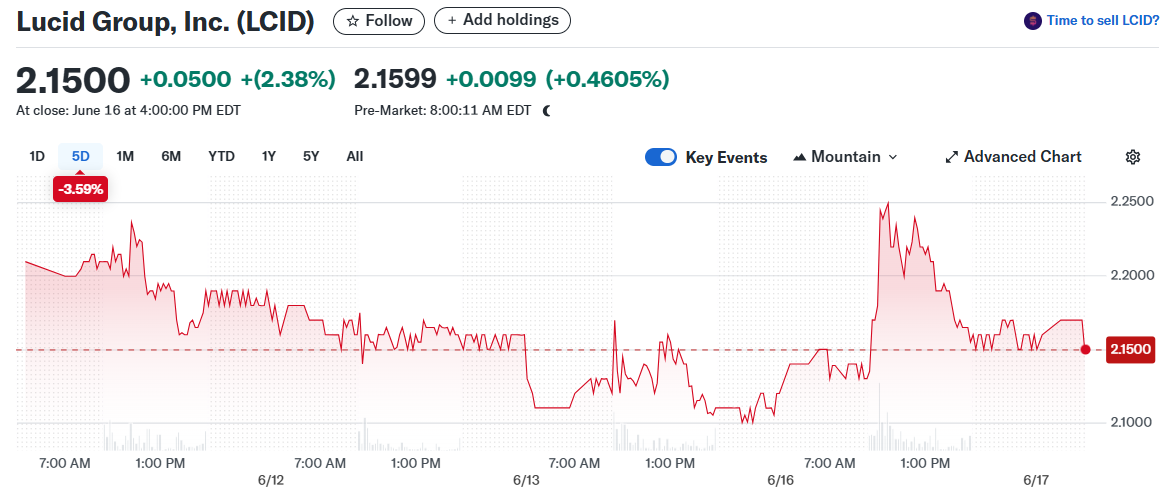 Lucid Group, Inc. (LCID)