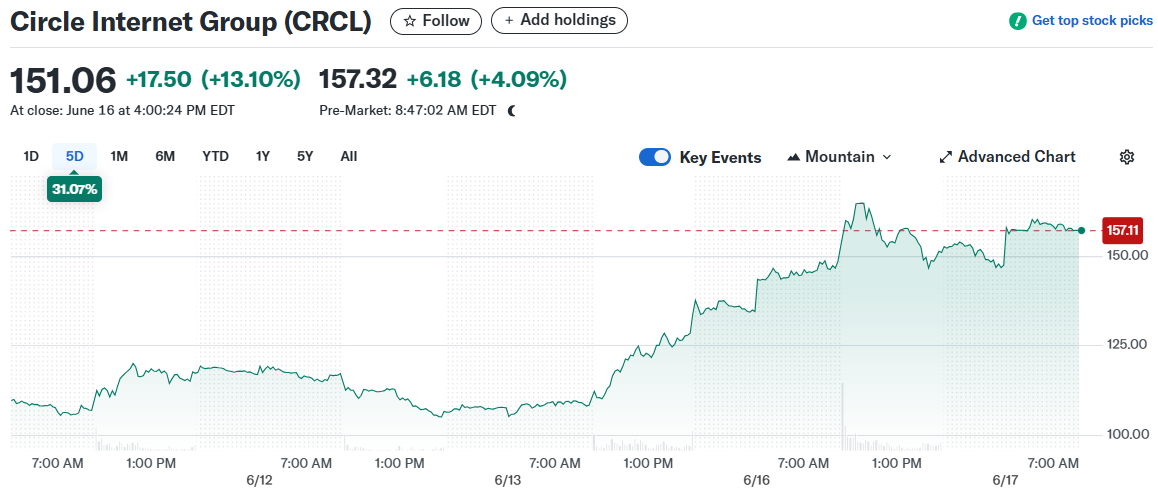 Circle Internet Group (CRCL)