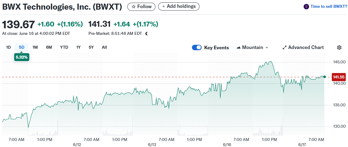 BWX Technologies, Inc. (BWXT)