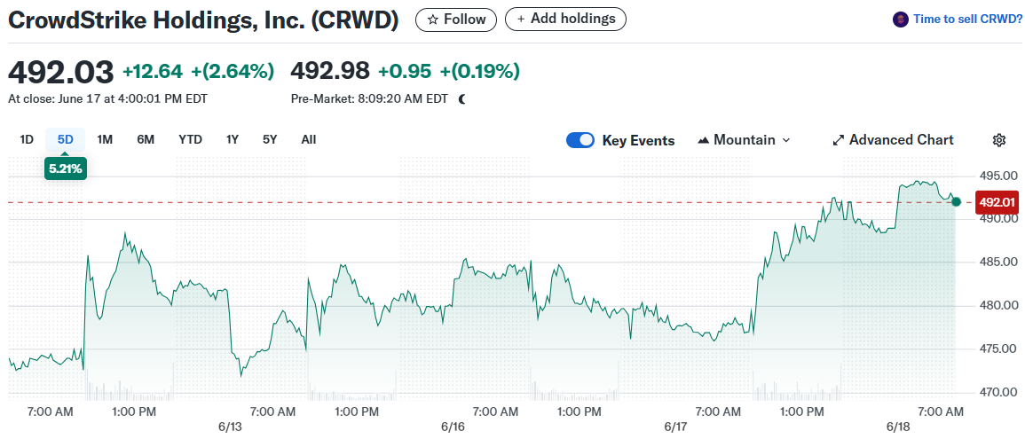 CrowdStrike Holdings, Inc. (CRWD)