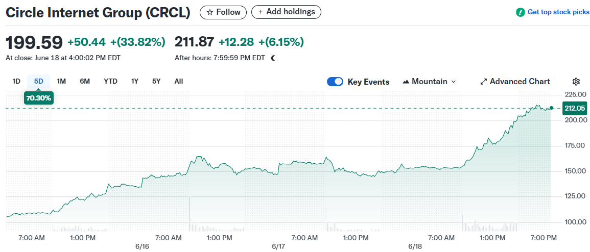 Circle Internet Group (CRCL)