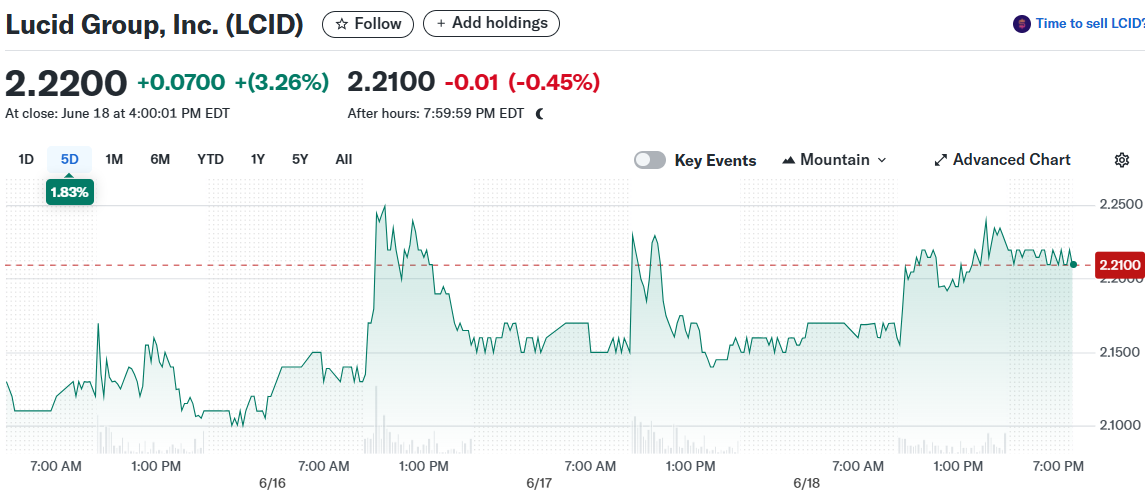 Lucid Group, Inc. (LCID)