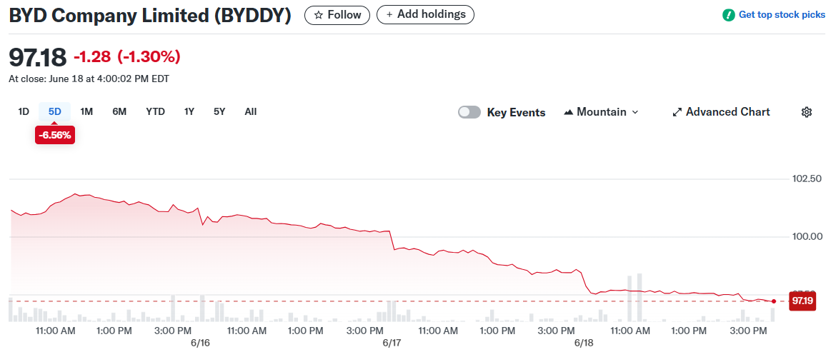 BYD Company Limited (BYDDY)