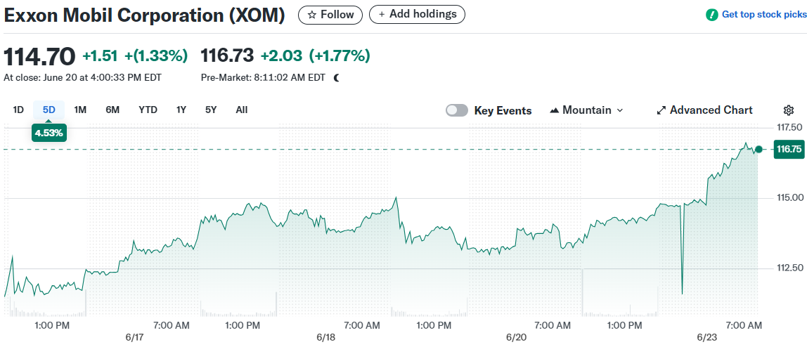 Exxon Mobil Corporation (XOM)