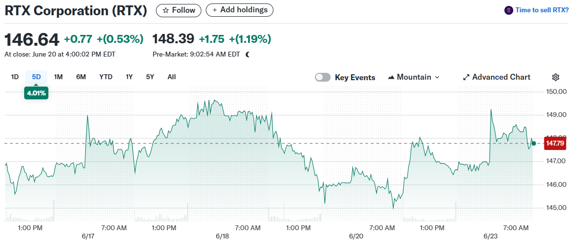 RTX Corporation (RTX)