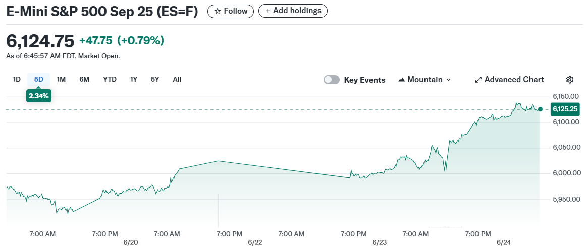 E-Mini S&P 500 Sep 25 (ES=F)