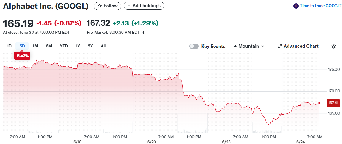 Alphabet Inc. (GOOGL)