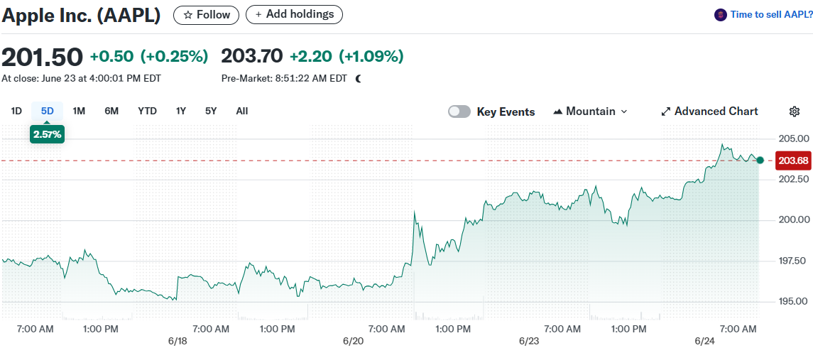 Apple Inc. (AAPL)