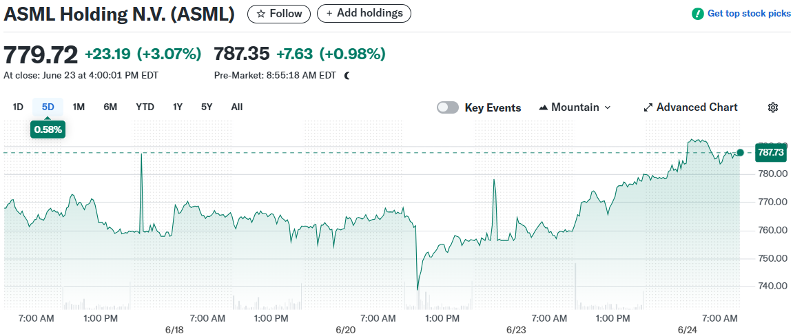 ASML Holding N.V. (ASML)