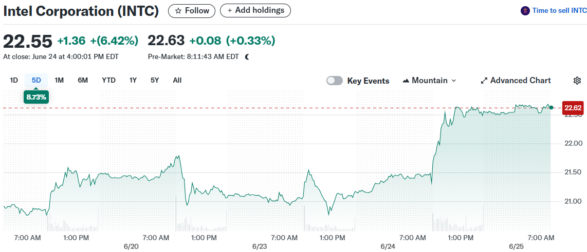 Intel Corporation (INTC)