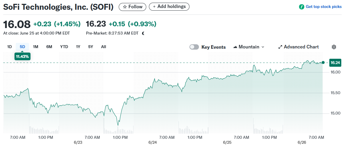 SoFi Technologies, Inc. (SOFI)
