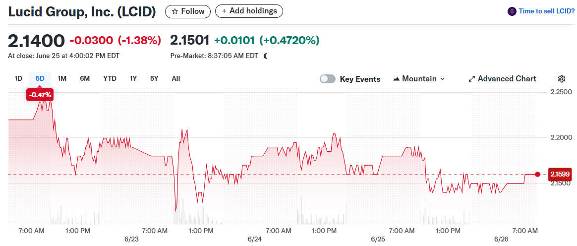 Lucid Group, Inc. (LCID)