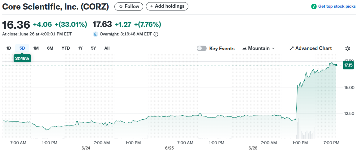 Core Scientific, Inc. (CORZ)