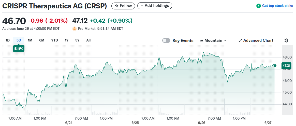 CRISPR Therapeutics AG (CRSP)
