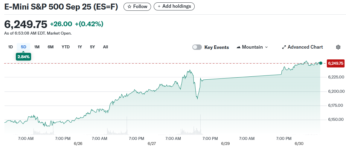 E-Mini S&P 500 Sep 25 (ES=F)
