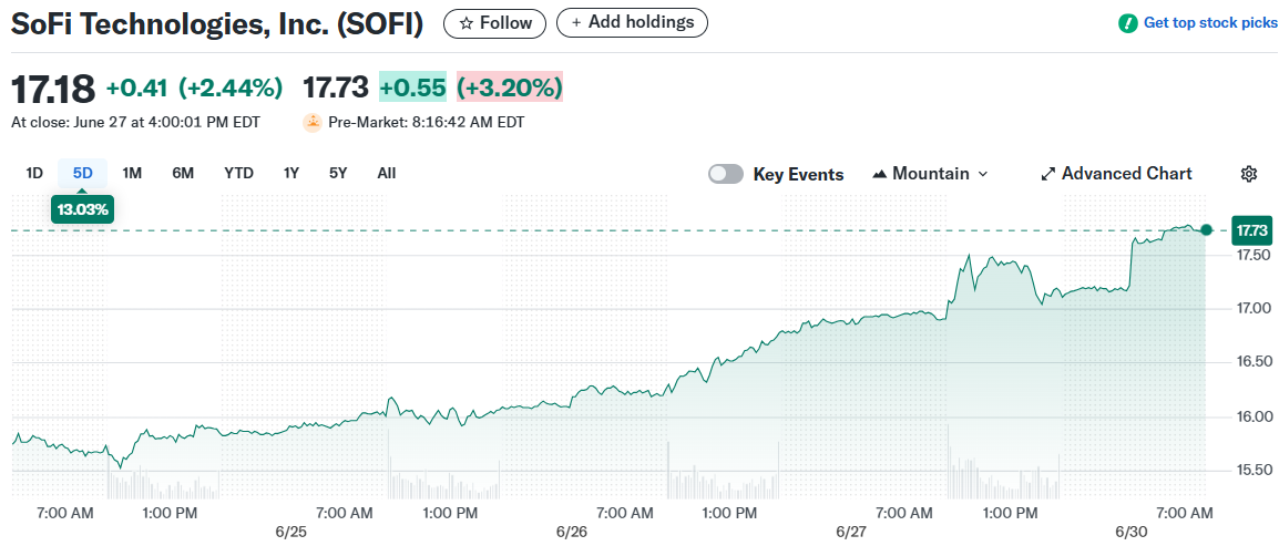 SoFi Technologies, Inc. (SOFI)
