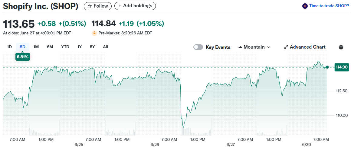Shopify Inc. (SHOP)