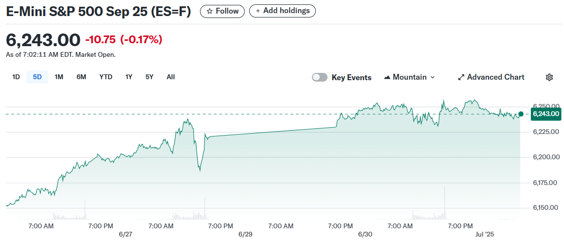 E-Mini S&P 500 Sep 25 (ES=F)