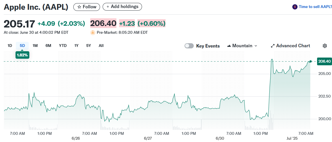 Apple Inc. (AAPL)