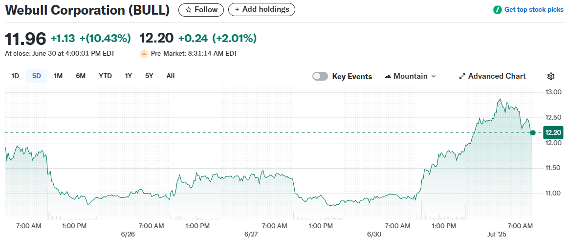 Webull Corporation (BULL)