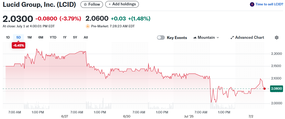 Lucid Group, Inc. (LCID)