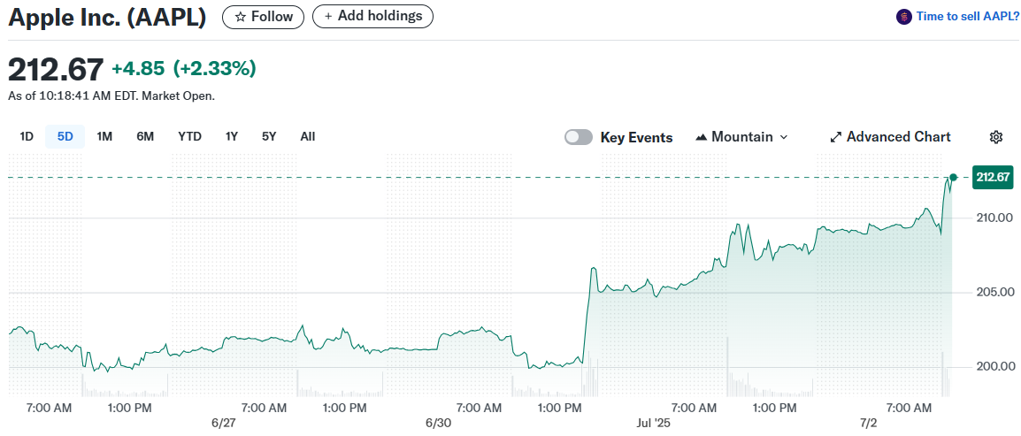 Apple Inc. (AAPL)