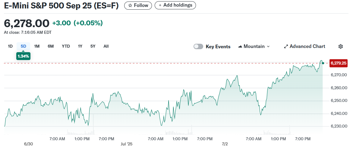 E-Mini S&P 500 Sep 25 (ES=F)