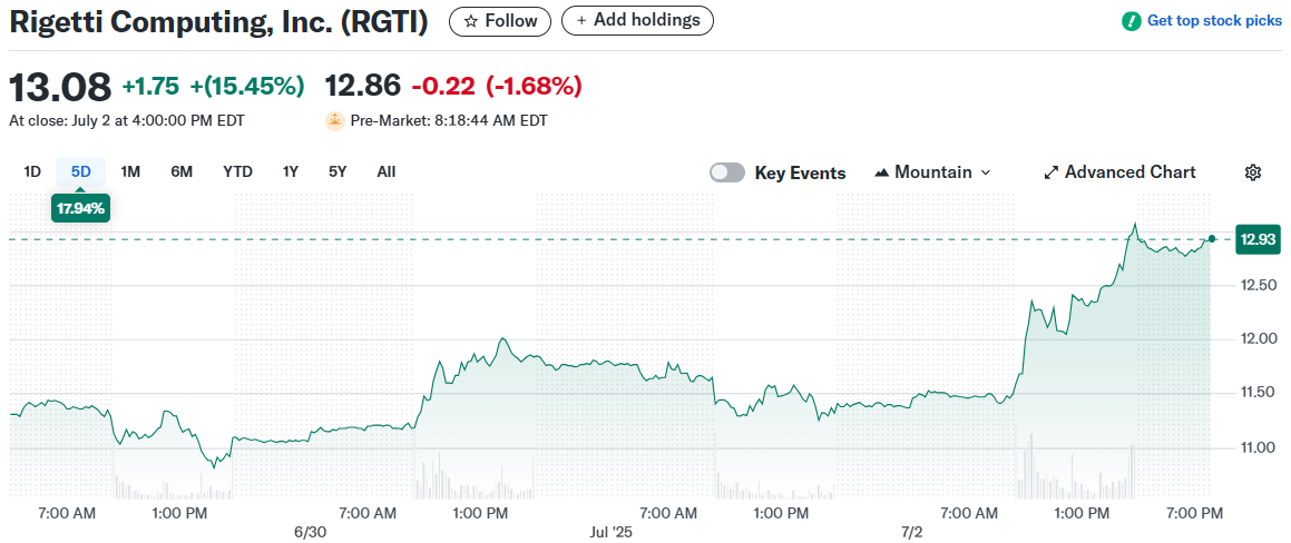 Rigetti Computing, Inc. (RGTI)