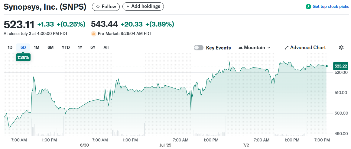 Synopsys, Inc. (SNPS)