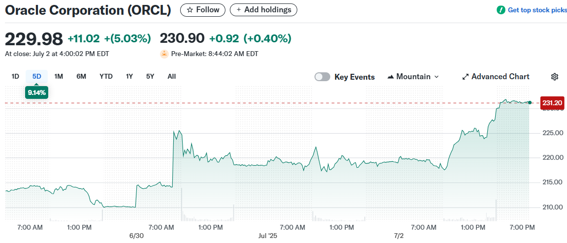 Oracle Corporation (ORCL)