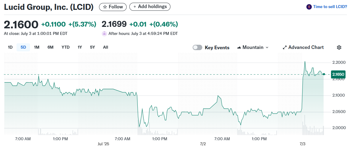 Lucid Group, Inc. (LCID)