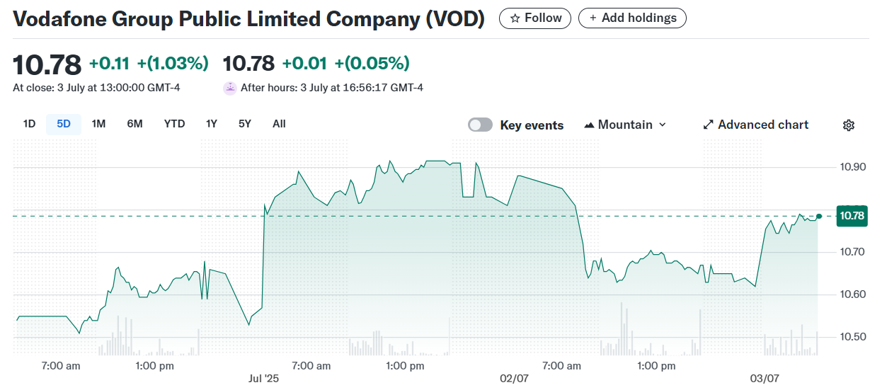 Vodafone Group Public Limited Company (VOD)