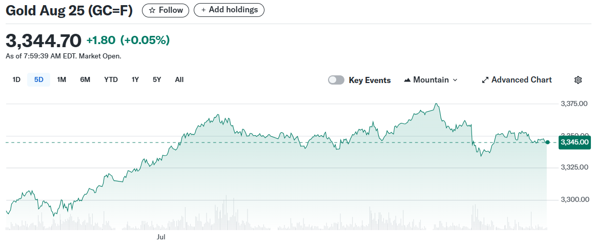 Gold Aug 25 (GC=F)
