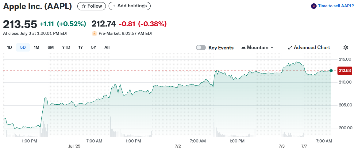 Apple Inc. (AAPL)