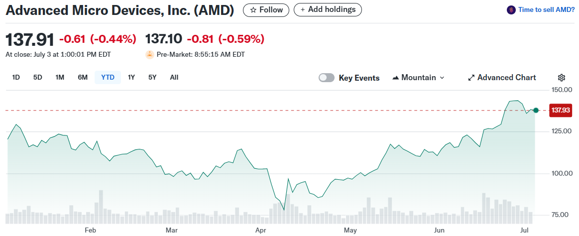 Advanced Micro Devices, Inc. (AMD)