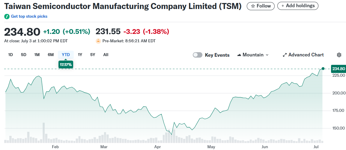Taiwan Semiconductor Manufacturing Company Limited (TSM)