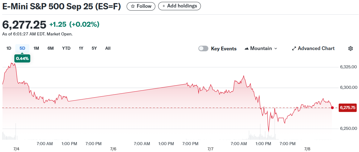 E-Mini S&P 500 Sep 25 (ES=F)