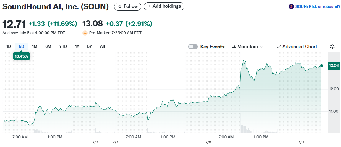 SoundHound AI, Inc. (SOUN)