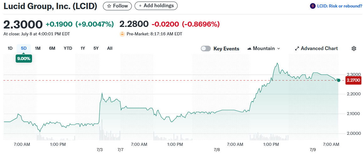 Lucid Group, Inc. (LCID)