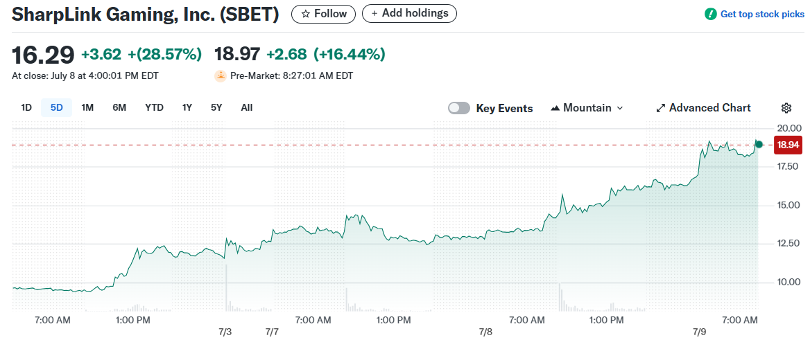 SharpLink Gaming, Inc. (SBET)