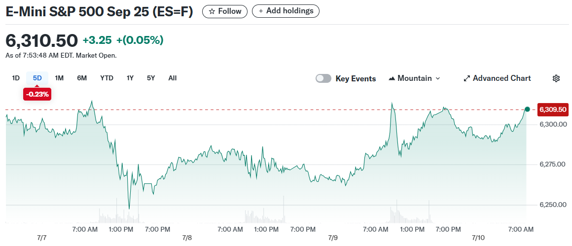 E-Mini S&P 500 Sep 25 (ES=F)