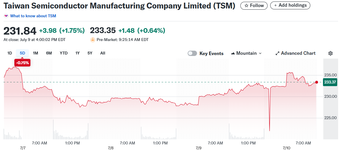 Taiwan Semiconductor Manufacturing Company Limited (TSM)