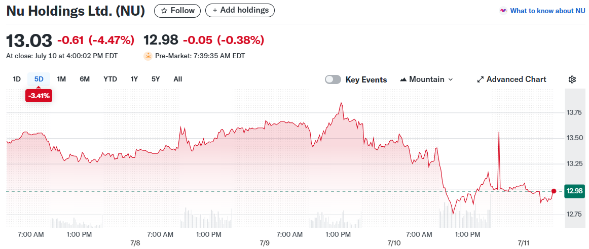 Nu Holdings Ltd. (NU)