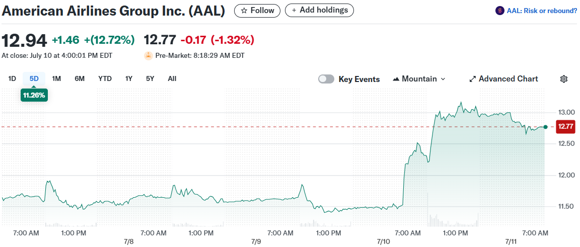 American Airlines Group Inc. (AAL)
