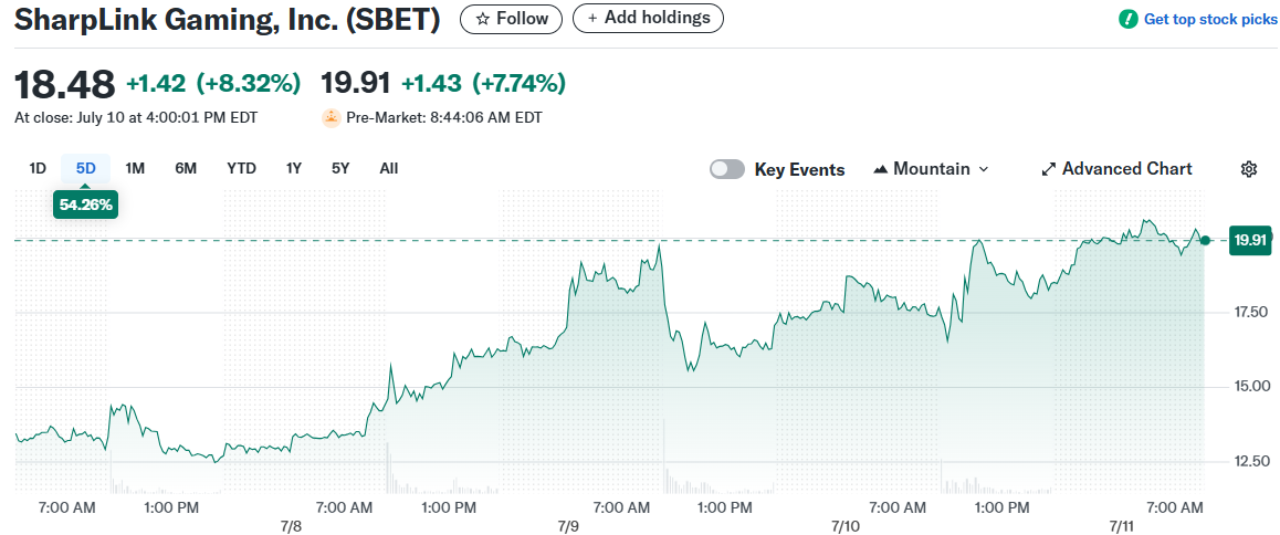 SharpLink Gaming, Inc. (SBET)