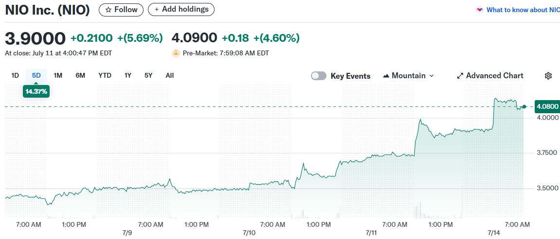NIO Inc. (NIO)