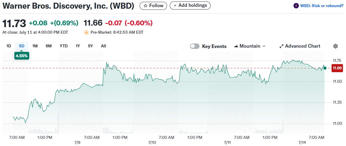 Warner Bros. Discovery, Inc. (WBD)