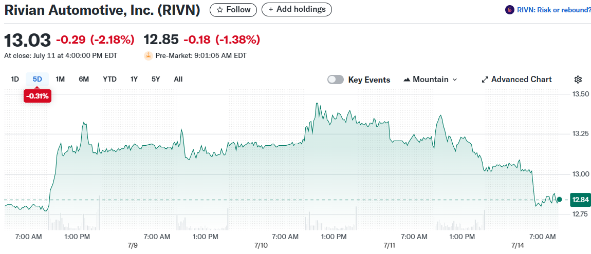 Rivian Automotive, Inc. (RIVN)